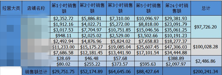 双11我司日销售额突破200000美金，仅7人组成的运营团队！(图3)